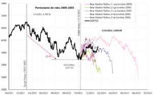 W.8 Indeks S&P500 do dnia 13.01.2023 r. na tle 5 korekt wzrostowych podczas rynku niedźwiedzia z lat 2000-2002