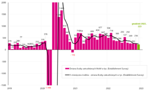 W.9 Miesięczna zmiana liczby miejsc pracy w USA według Establishment Survey