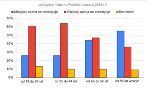 nastroje inwestorów