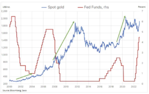 spot gold fed funds