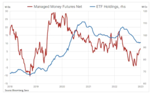 zloto etf funds