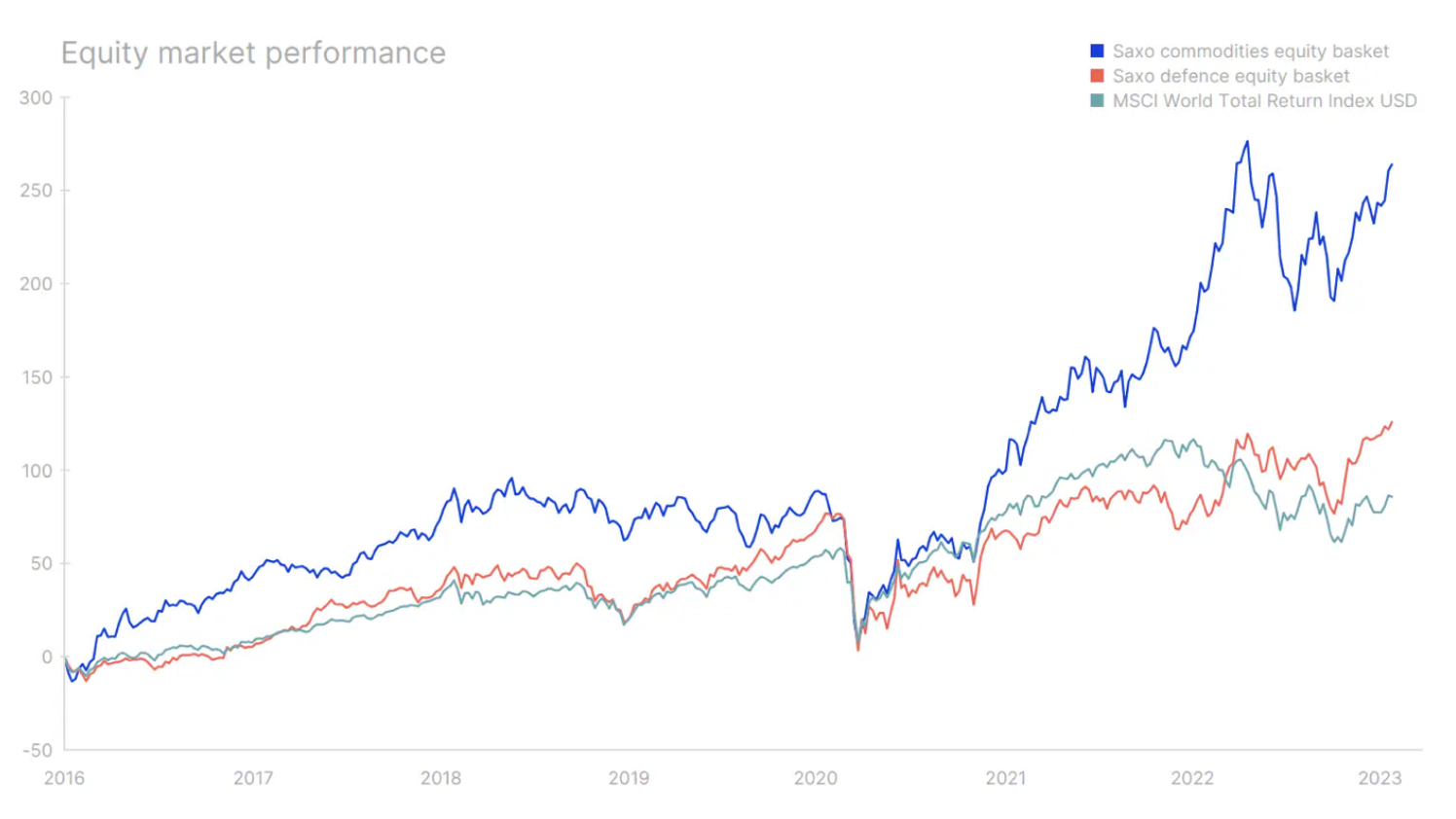 2 equity market performance