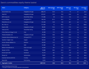 3 saxo commodities