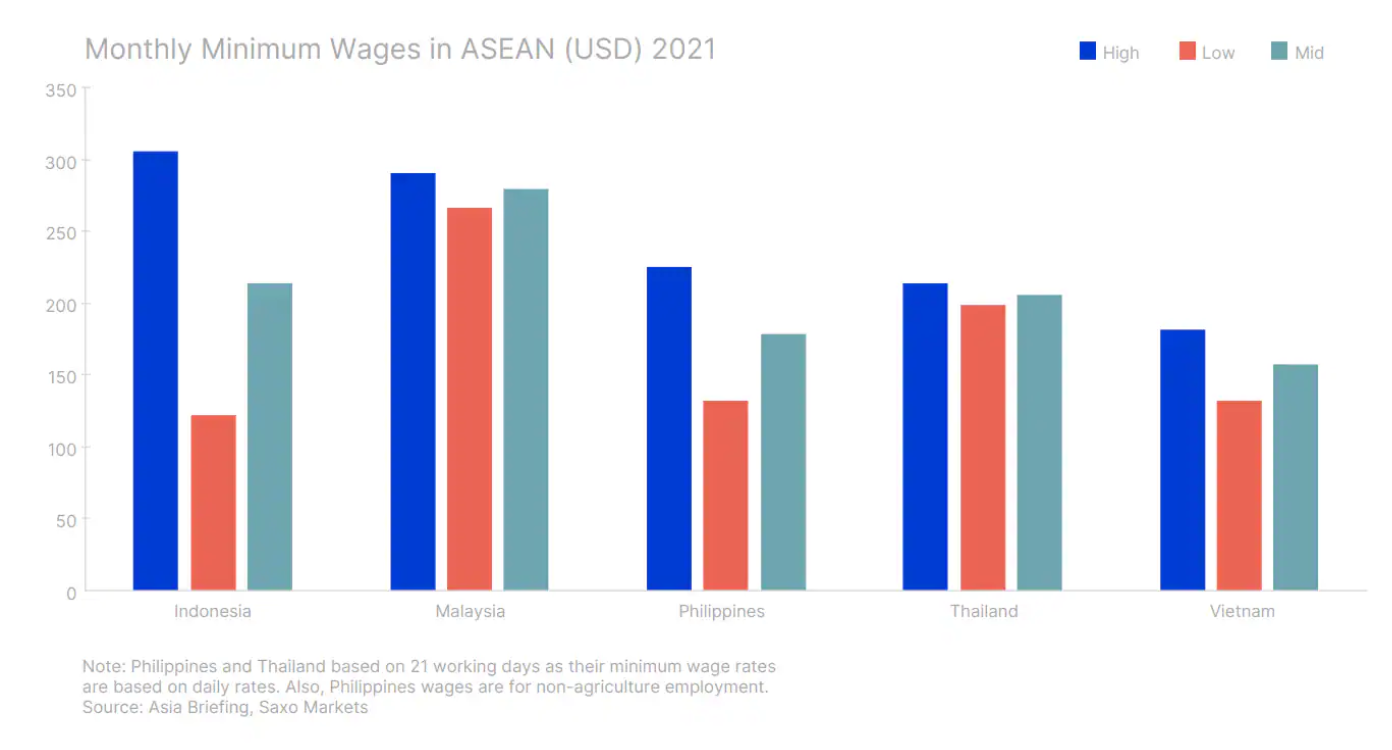 4 minimum wages in asean
