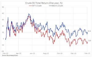 4 ropa naftowa brent crude