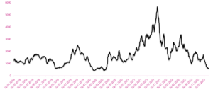 5 baltic dry index