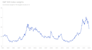 5 sp500 index weights