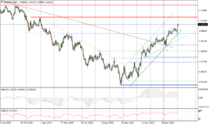 EURUSD Daily_fed_02022023