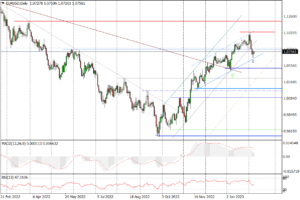 EURUSD Daily_fed_08022023