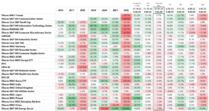 T.1 Globalne rynki akcji, MSCI, S&P 500 - stopa zwrotu - 2016 - 2022 i 3.02.2023