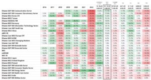 T.2 Globalne rynki akcji, MSCI, S&P 500 - stopa zwrotu - 2016 - 2022 i 3.02.2023