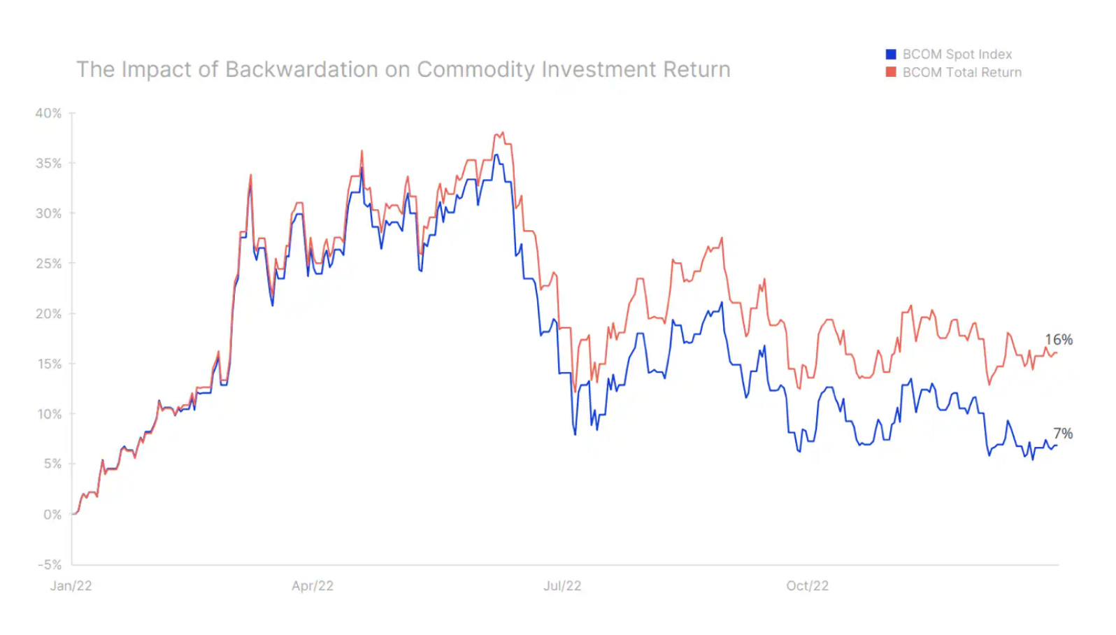 backwardation on commodityi investment