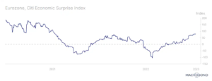 citi economics surprise index