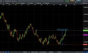 nasdaq wykres