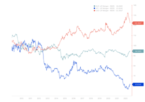 waluty eur i jpy saxo