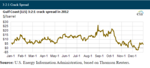 00 crack spread