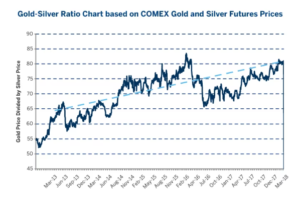 02 gold-silver ratio
