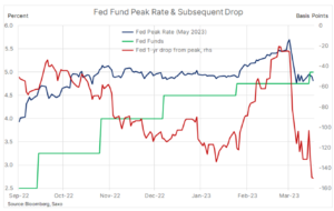 1 fed fund peak