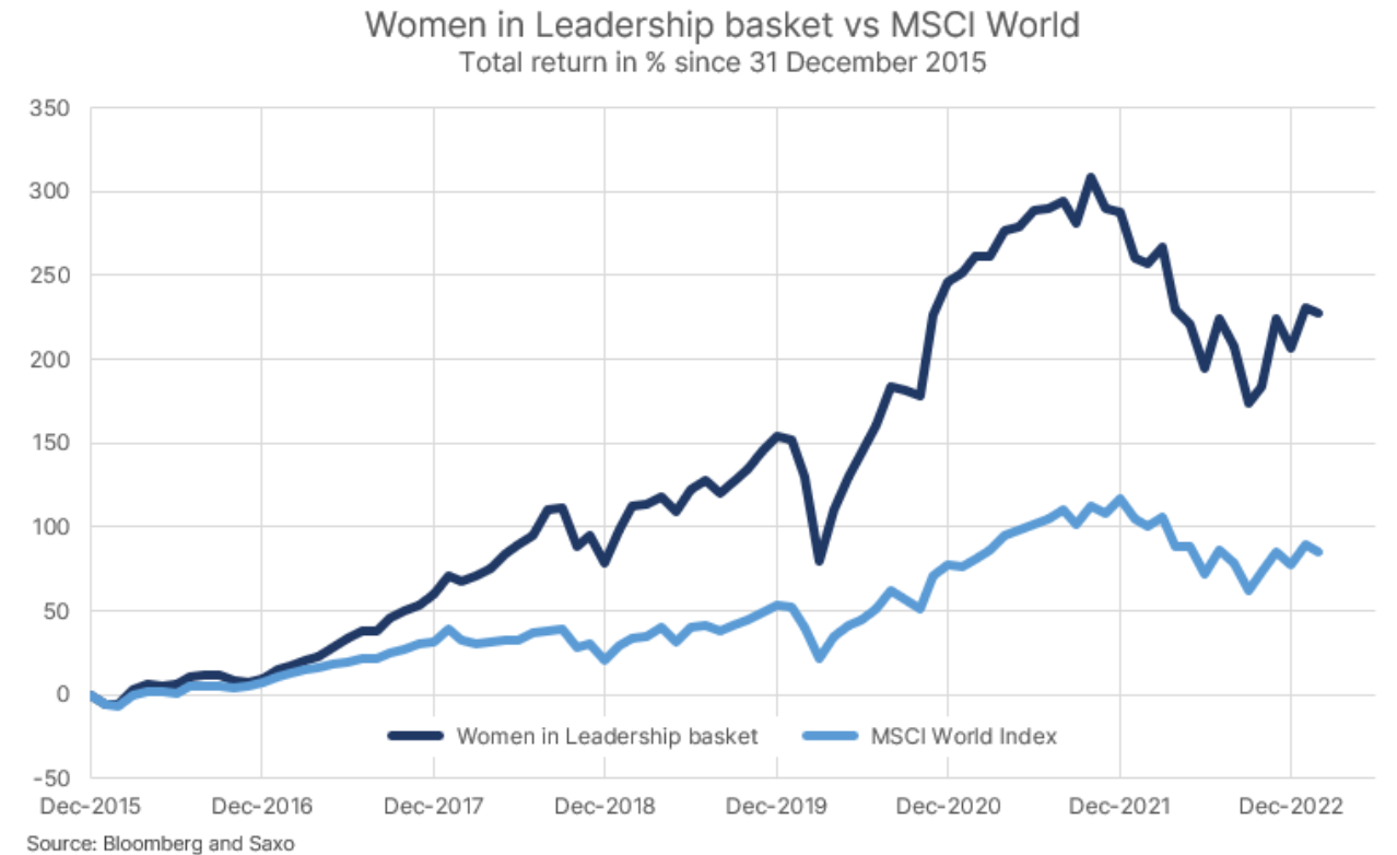 2 women in lidership basket msci world