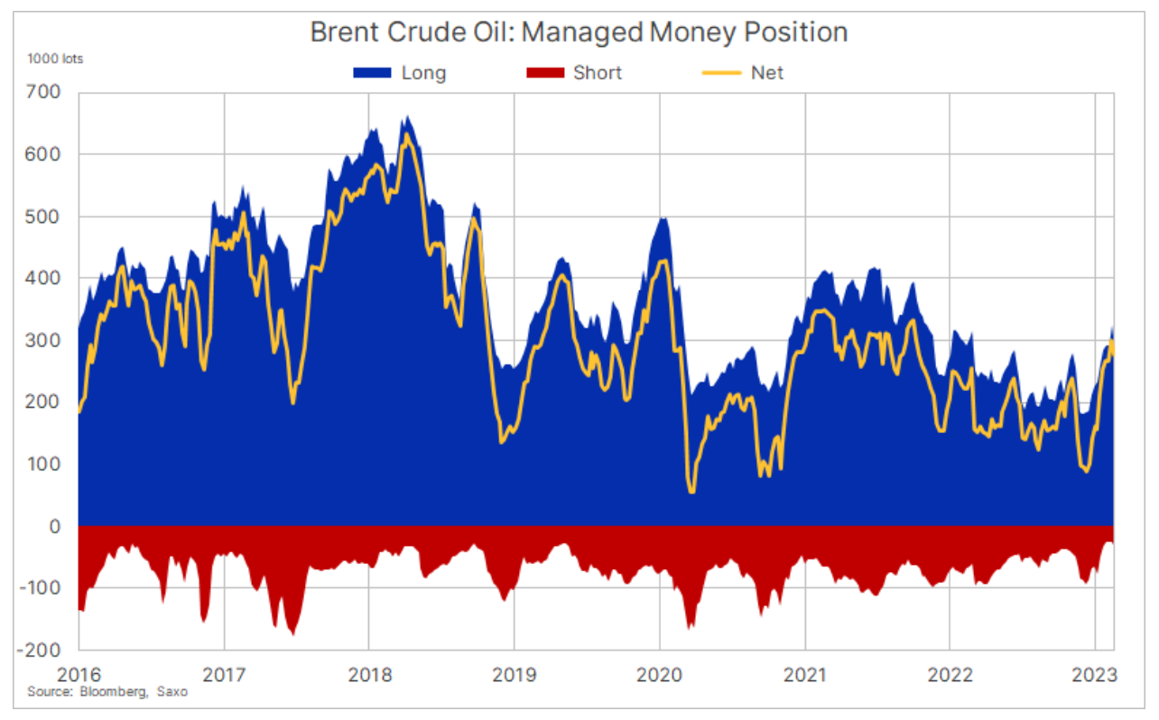 3 brent crude oil positions