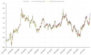 3 wisdomtree physical gold
