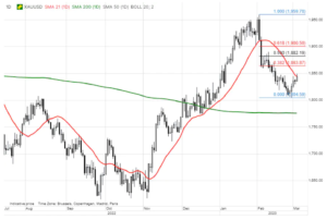 4 xauusd wykres 6 marca