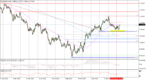 EURUSD Daily_D_13032023
