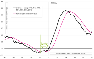 W.11 Średnia ścieżka stopy bezrobocia przed i po wejściu gospodarki w recesję (oraz krocząca 12-miesięczna średnia zmiana). Źródło: opracowanie własne, FRED