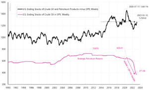 W.13 États-Unis : stocks de pétrole brut ventilés en stocks stratégiques et autres. Source : propre étude, EIA (Agence d'information sur l'énergie)