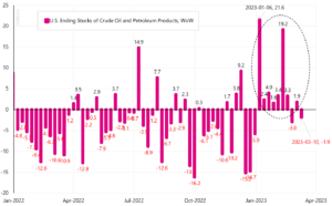 W.14 Variazione settimanale delle scorte di petrolio e prodotti petroliferi statunitensi in milioni di barili. Fonte: studio proprio, EIA (Energy Information Agency)