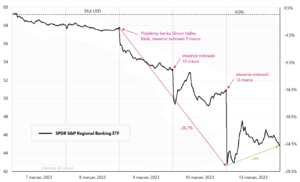 regional banking etf
