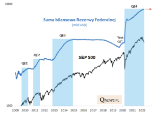 suma bilansowa fed