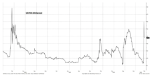 us fra ois spread