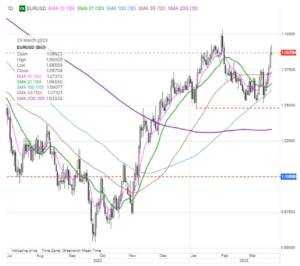 wykres eurusd