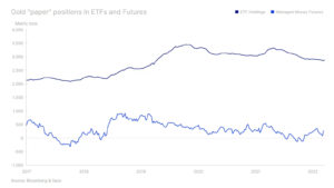 2 gold paper positions etf