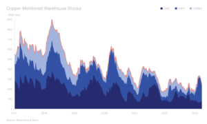 3 copper stocks
