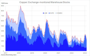 Copper - Exchange Werehouse Stocks - 03.04.2023