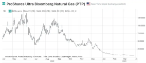 ProShares Ultra Bloomberg Natural Gas - 03.04.2023