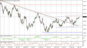 US500 Daily_fxclub_18042023