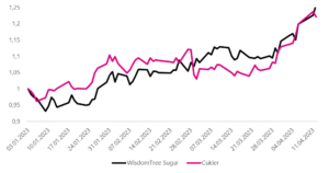 W.3 WisdomTree Zuckernotierungen gegen Zuckerpreise. Quelle: eigene Studie basierend auf Daten der Börse Frankfurt, Investing.com