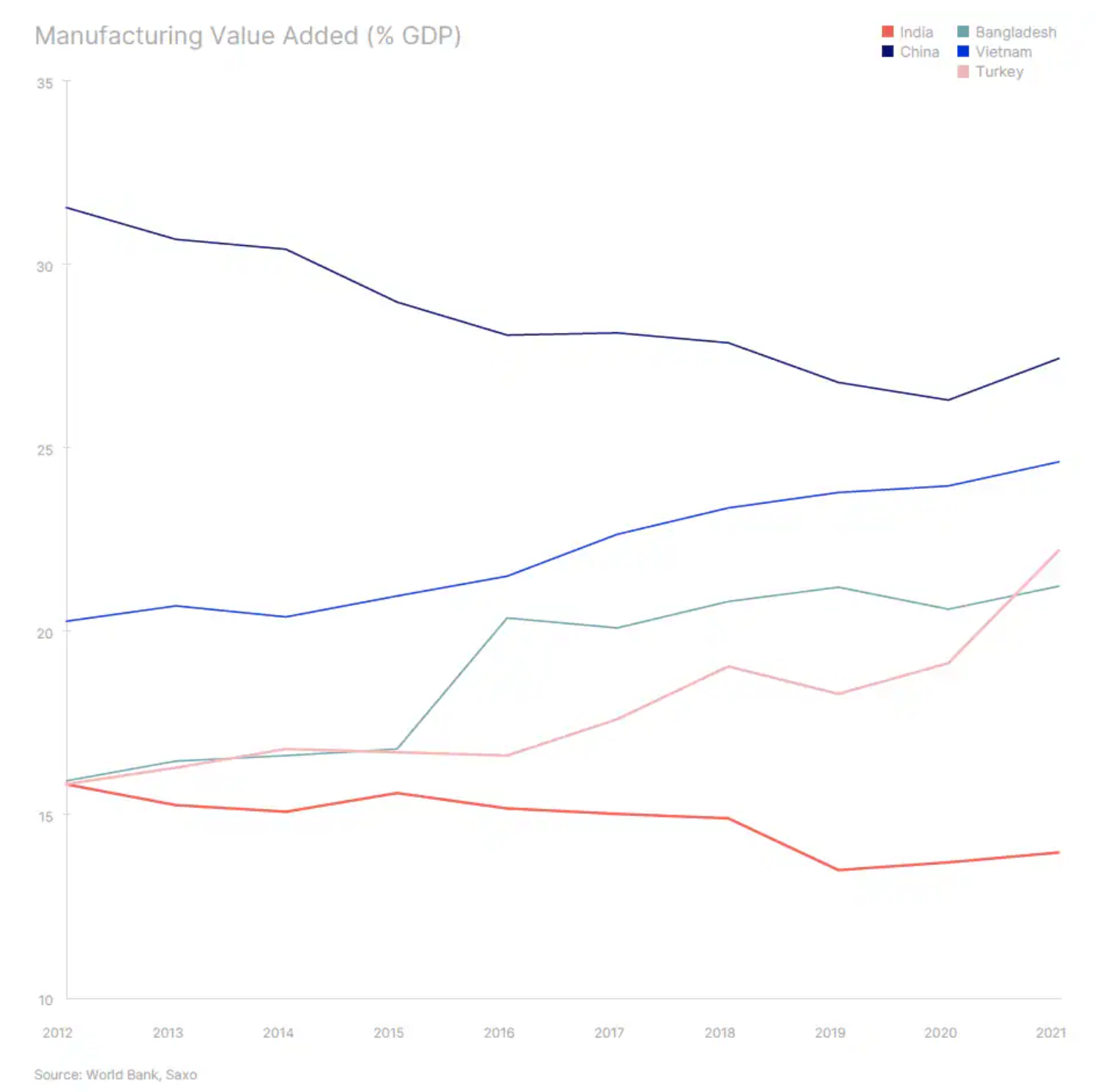 PIB de valor agregado