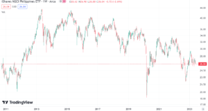 03 Filipiny ETF iShares