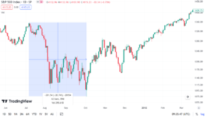 10 stock market 2011 - 2012