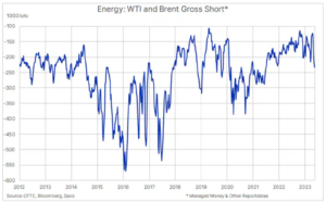 2 wti brent gross short
