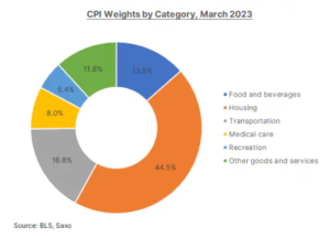 3 cpi wagi