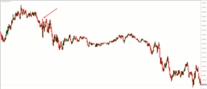 Wykres 5 minutowy kontraktu terminowego na EURUSD. 14:30 16.05.2023r.