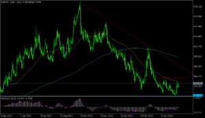 EURHUF Daily_23052023