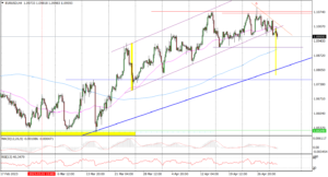 EURUSD H4_fxclub_02052023