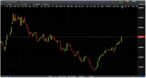 Siemens Energy AG wykres