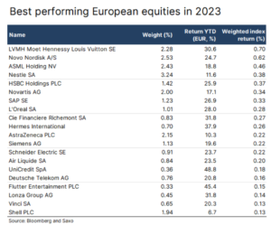 akcje europejskie ranking saxo